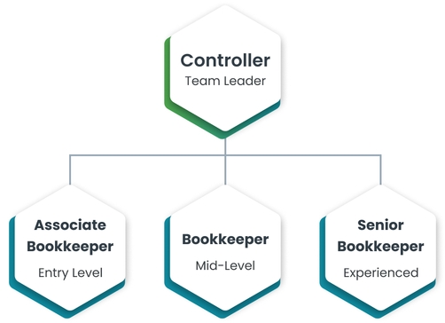 
              A diagram showing the hierarchy of key positions within the company, with 'Controller Team Leader' at the top,
              followed by 'Senior Bookkeeper Experienced', 'Bookkeeper Mid-Level', and 'Associate Bookkeeper Entry Level' at the base.
            