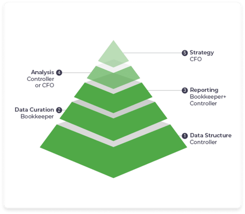 
                  Pyramid-shaped infographic depicting the hierarchy of financial services: at the base is
                  Data Structure, followed by Data Curation, Reporting, Analysis, and at the top is Strategy,
                  representing a structured approach to financial management.
                